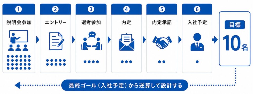 最終的に何名の入社予定者を確保したいのかを基準に、それぞれのフェーズでどの程度の母数が必要になるのかを考える必要があります。