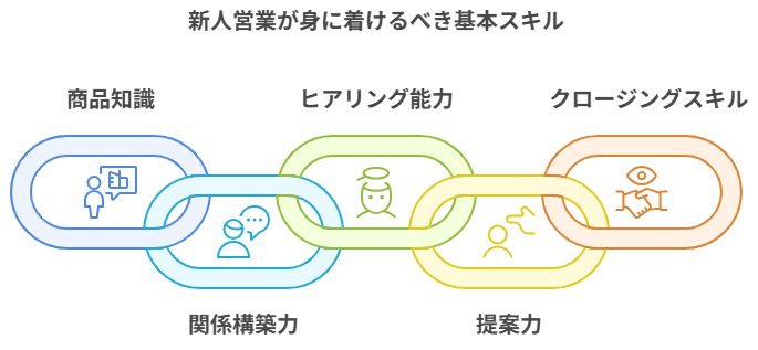 新人向けに求められる顧客理解とコミュニケーション力の役割