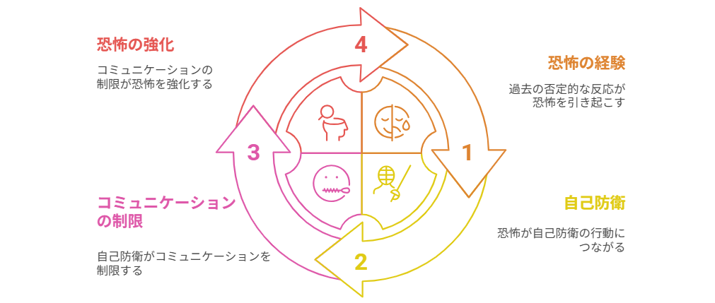 「自分の言動が誤解されるのではないか」という恐怖心と、それによって自らの行動を抑える自己防衛の心理が働いていると考えられます。特に、過去に伝えた内容に対して否定的な反応が返ってきた経験があると、「また同じように捉えられたらどうしよう」と迷い、結局何も言えなくなってしまう状況に陥りやすくなります。