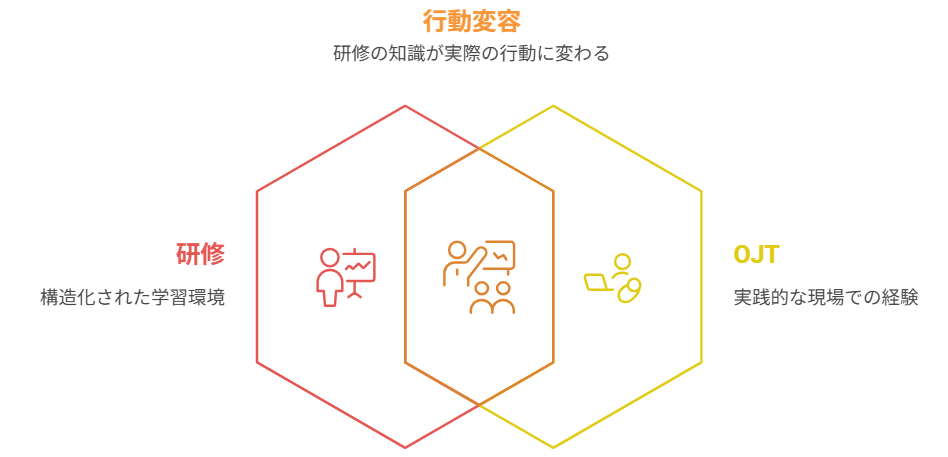 OJT(オン・ザ・ジョブ・トレーニング)との連動も研修の成果を左右する要素の一つです。研修で学んだ内容を実際の業務現場でどう活かすかを意識づけることで、内容が「学んで終わり」にならず、行動変容へとつながります。研修後に現場担当者との振り返りを行う体制を構築しておくと、定着率が高まります。