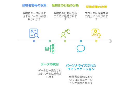 興味段階に合わせてメールや記事を出し分ける“パーソナライズ採用広報”が可能になり、歩留まりが着実に改善します。