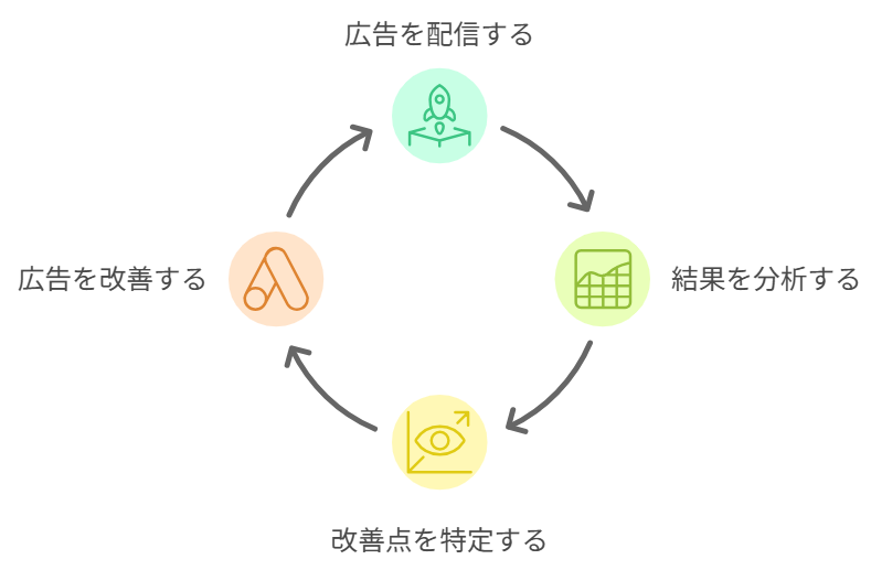 求人広告の効果を最大化するには、「一度出して終わり」ではなく、継続的に運用・改善を重ねることが重要です。
